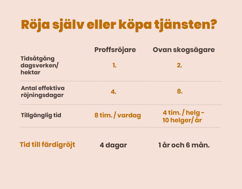 Tabell röjning